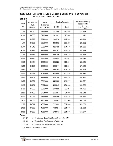 File:P29 Lower Bhadra IWM borehole investigation 23jul 17.pdf