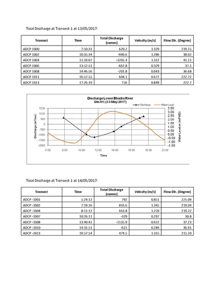 File:P29 Lower Bhadra IWM river survey report 23jul 17.pdf