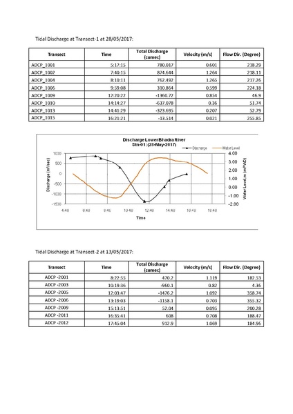 File:P29 Lower Bhadra IWM river survey report 23jul 17.pdf