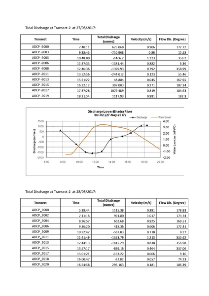 File:P29 Lower Bhadra IWM river survey report 23jul 17.pdf