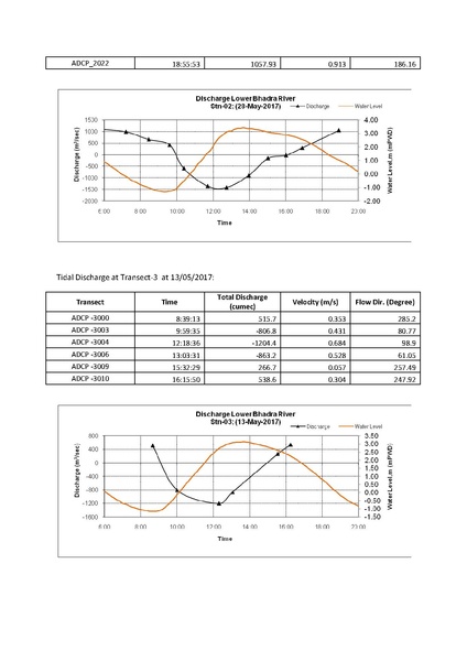 File:P29 Lower Bhadra IWM river survey report 23jul 17.pdf