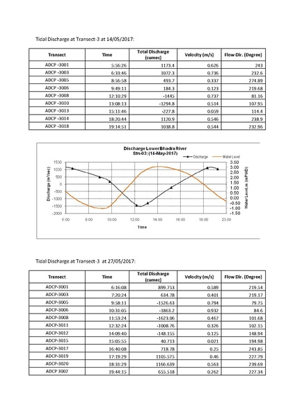 File:P29 Lower Bhadra IWM river survey report 23jul 17.pdf