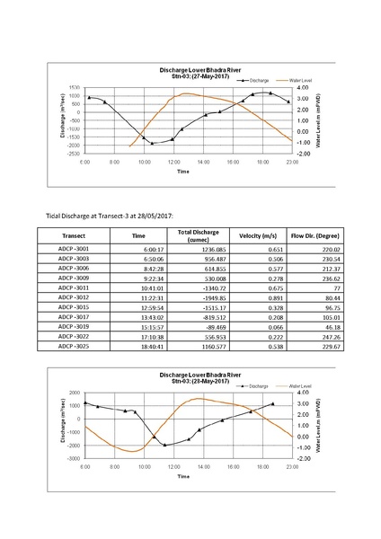 File:P29 Lower Bhadra IWM river survey report 23jul 17.pdf
