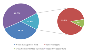 Management costs Blue Gold Innovation Fund.png