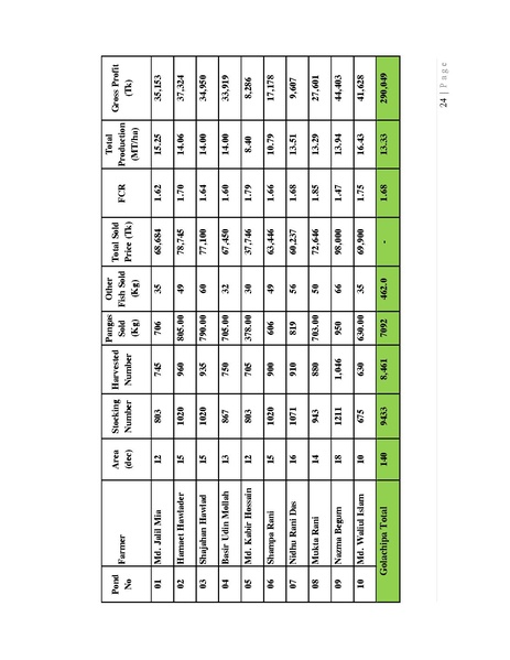 File:BGIF27B Innovision Final Report Pangasius aquaculture 31jan 19.pdf