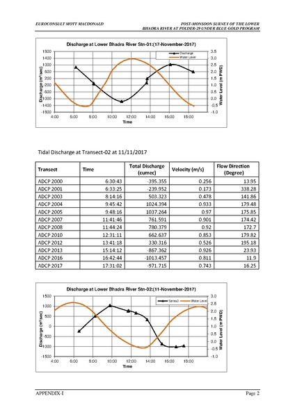 File:P29 IWM Lower Bhadra Survey Report 3rd Cycle nov 17.pdf