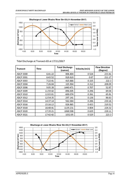 File:P29 IWM Lower Bhadra Survey Report 3rd Cycle nov 17.pdf