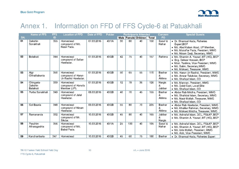 File:TN10 FFD for FFS Cycle 6 Patuakhali 15jun 16.pdf