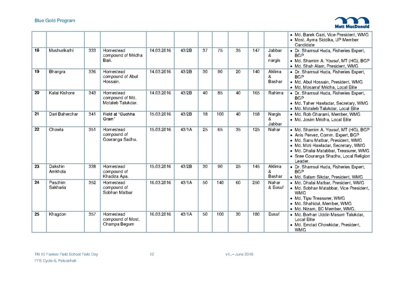 File:TN10 FFD for FFS Cycle 6 Patuakhali 15jun 16.pdf