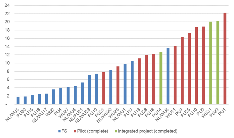 File:Bgif projects fig 7 duration.png