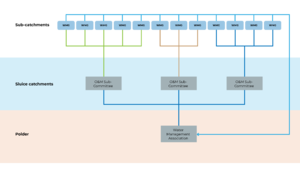 Structure of water management organisations.png